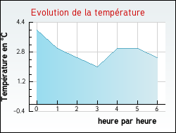 Evolution de la temp�rature de la ville de Castelmoron-d'Albret